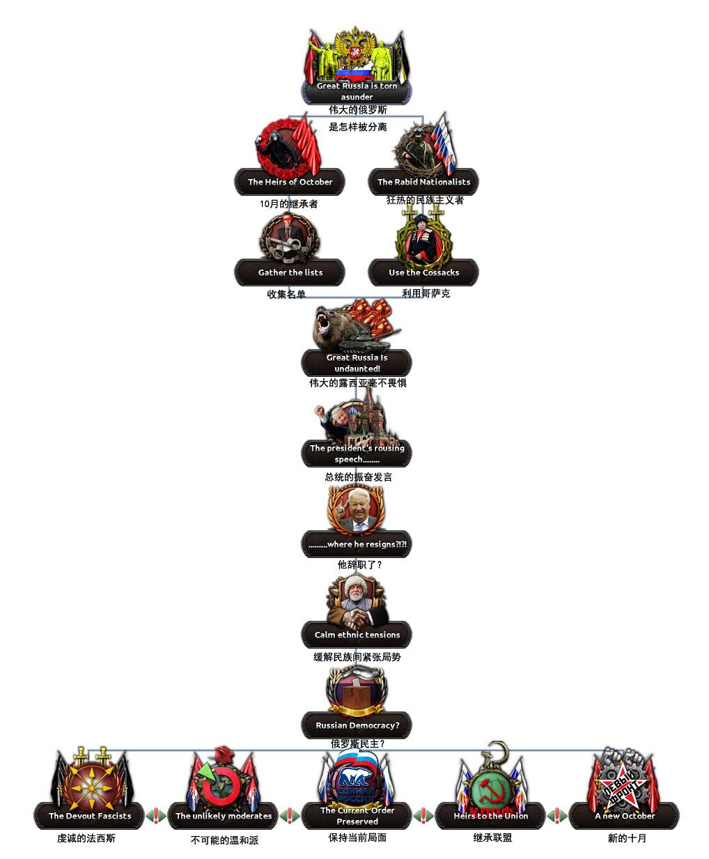 钢铁雄心4"千禧黄昏"mod俄国国策汉化 - 知乎