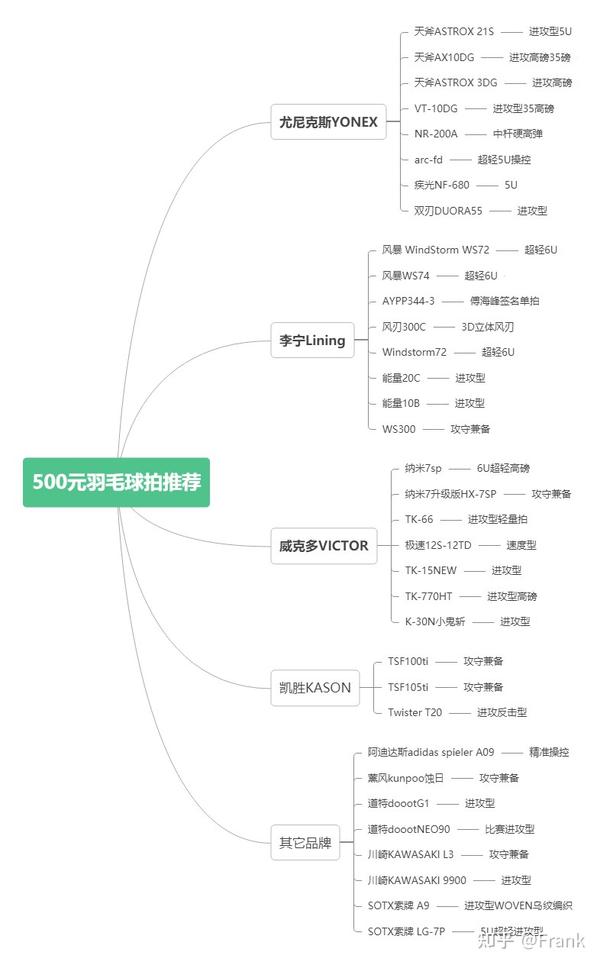 预算500元左右羽毛球拍高性价比进阶学生党值得购买型号推荐 知乎