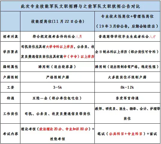 軍隊文職技能崗位報名第四天!2萬餘人報名,152個崗位無人報考!