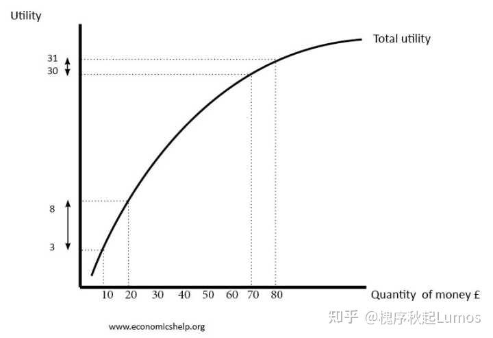 (二)基本规律:其一为边际效用递减规律,即随着财富的增加,满足程度的