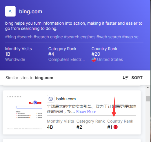 必应用户超百度=必应客户端