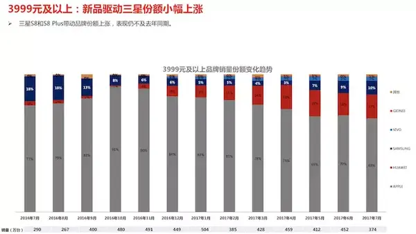 iPhone 8 预售七天销售惨淡，最后还是产品线战略出了问题