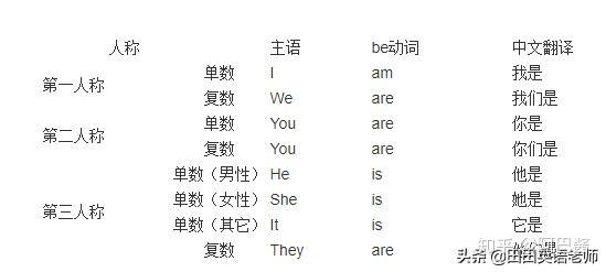 英语语法专项动词 be动词的现在时 - 知乎