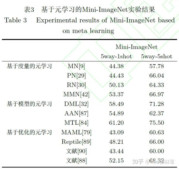 基于小样本学习的图像分类技术综述- 知乎