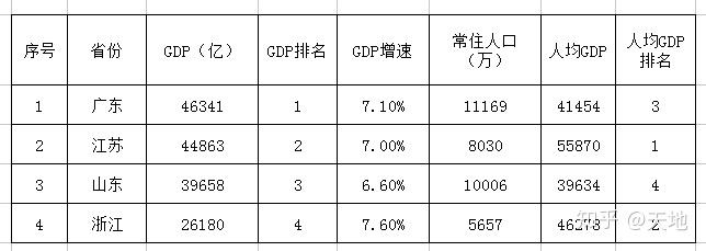 广东江苏山东浙江2018年GDP人均可支配收入
