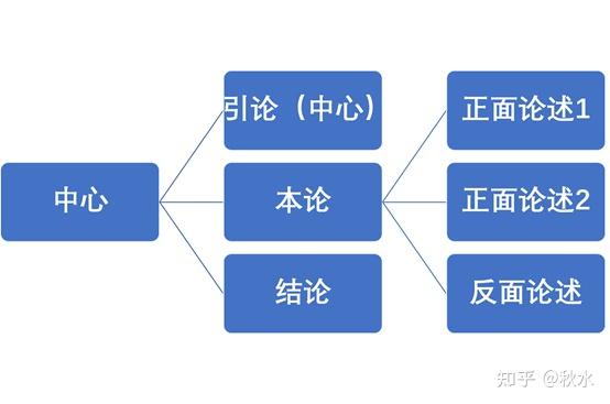 推荐一种易学且易得高分的议论文机构——正反对照式 - 知乎