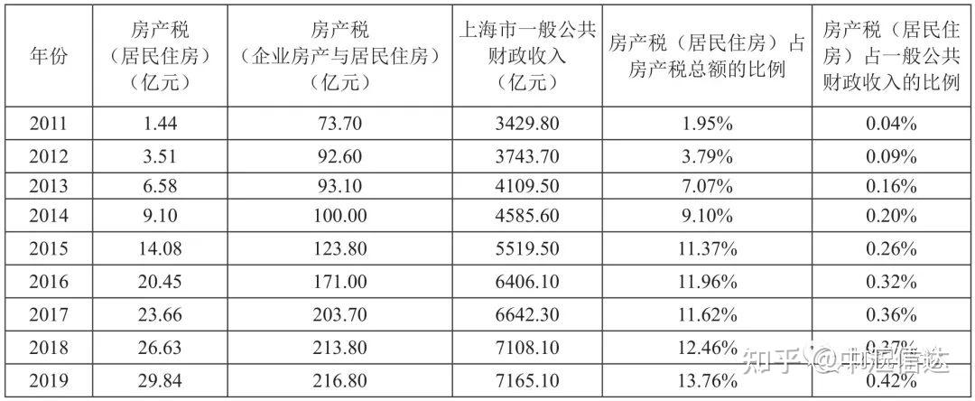 表2 2011—2019年上海市房產稅(居民住房)收入估計值以及其他重要收入