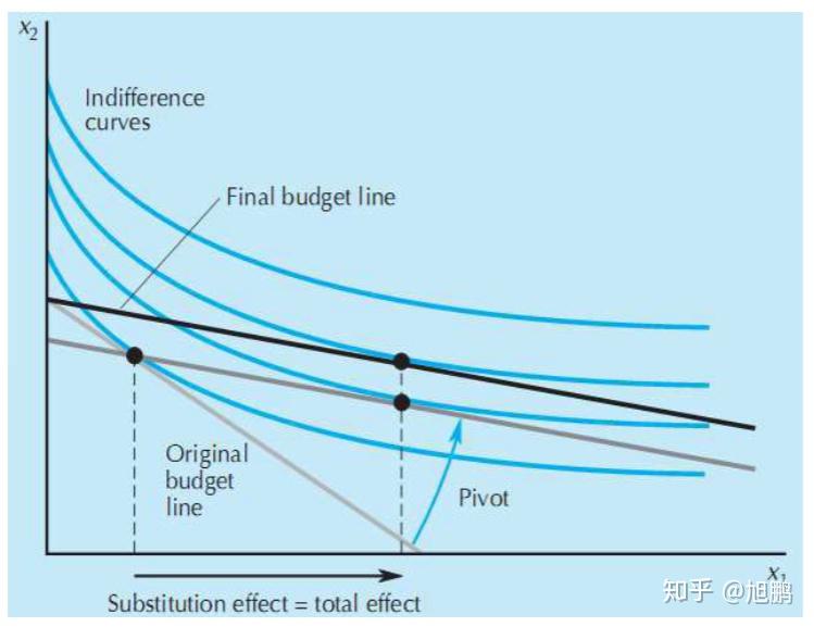 7 收入效应与替代效应的例子(examples of income and substitution