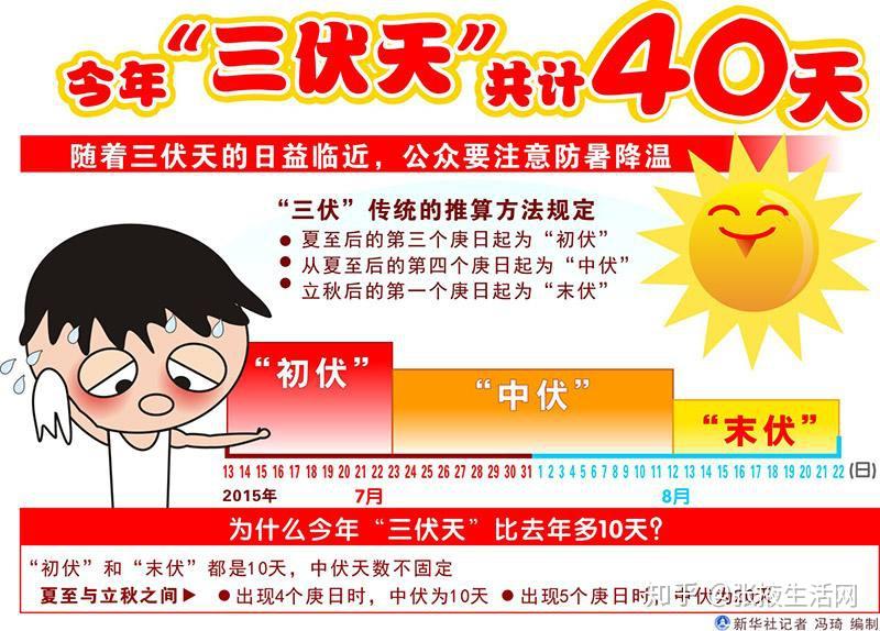 2020年超長40天三伏天來了何時開始何時結束最新時間表你知道嗎