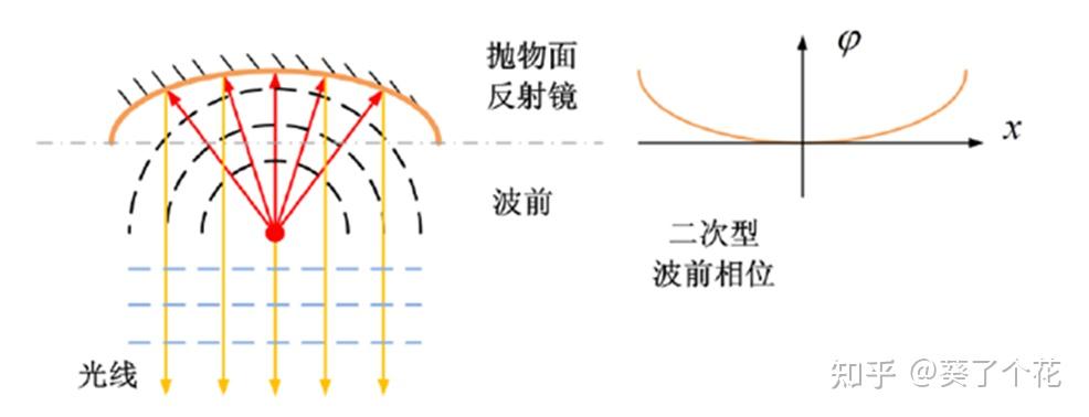 光束波前探测与自适应校正技术研究-深技大高级项目课程期末报告 - 知乎