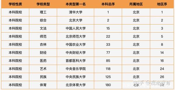 北京各大学排名榜_一览排名表大学北京有哪些_北京的大学排名一览表