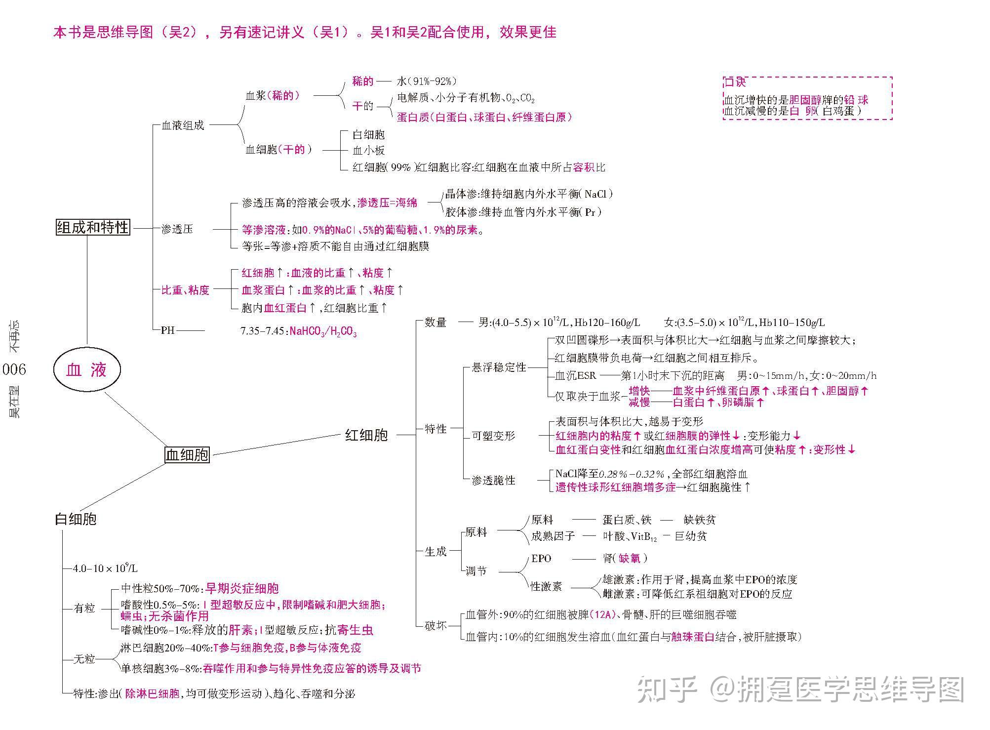 或許有人知道這個西醫綜合考研思維導圖是哪本書的嗎