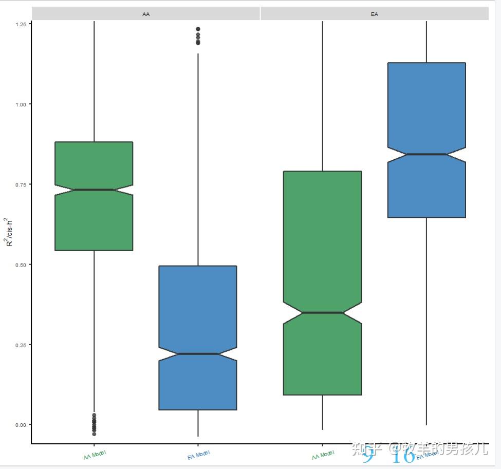 跟着Nature Genetics学作图：R语言ggplot2普通箱线图/分组箱线图/分面箱线图 - 知乎