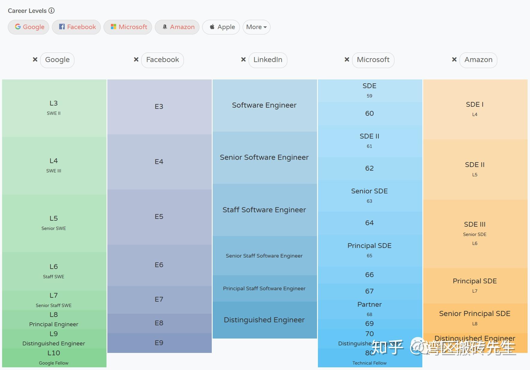 硅谷大公司程序員薪水構成level和對應期望