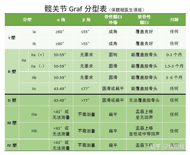 髋关节graf超声筛查α角,β角到底是个啥?