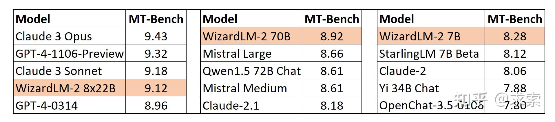 微软发布了开源大模型WizardLM-2 8X22B，目前开源模型性能最佳，吊打一众开源和闭源大模型 - 知乎
