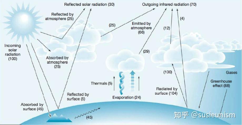 地球的能量平衡 知乎