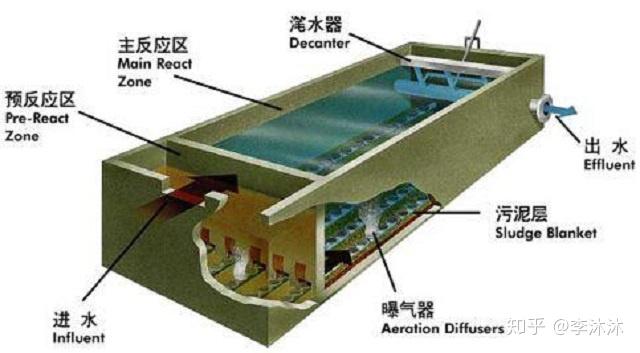 水处理工艺四大流程 - 知乎