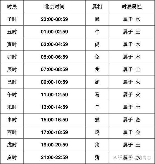 12时辰与五行及生肖的关系 - 知乎