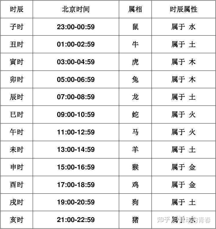 12时辰与五行及生肖的关系 - 知乎