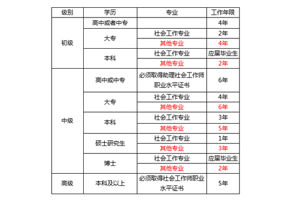 21初 中级社工考试高频问题全面答疑 报考必看 知乎