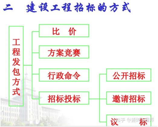 招標勘察設計招標建設項目前期諮詢招標投標1,按照工程建設程序分類