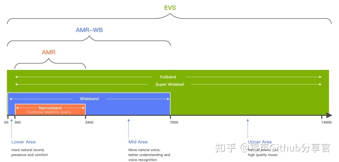 rtc通訊中常用的音頻格式