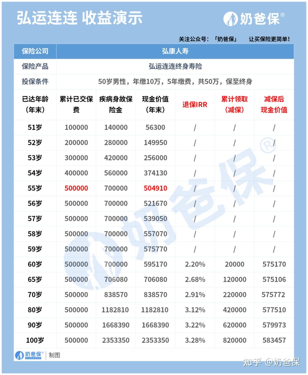 父母快50岁了如果购买养老保险的话什么比较合适