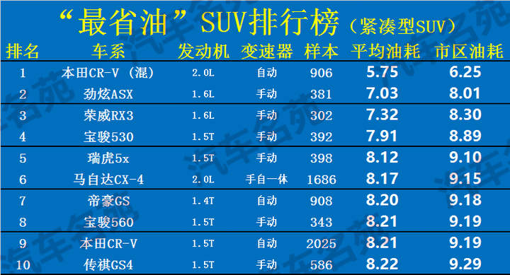 国产最省油的suv排名，国产最省油的suv排名第一