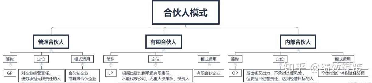 一张图让你明白,什么叫合伙人! - 知乎