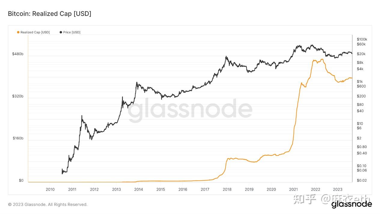 glassnode四大基本概念（下篇）可能会干烧CPU - 知乎
