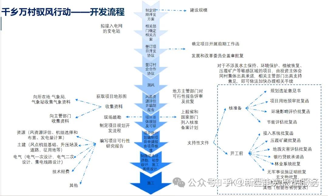 一图读懂“千乡万村驭风行动”项目开发流程 - 知乎