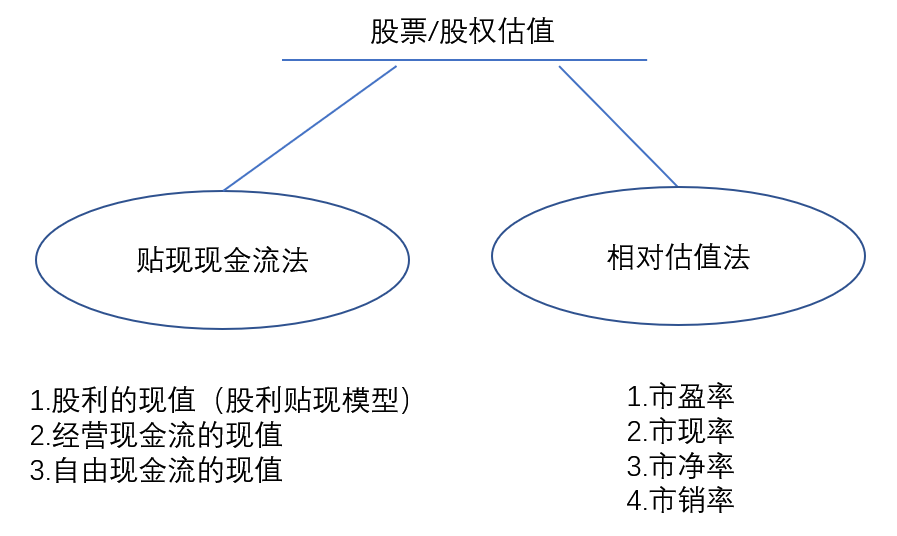 46估值理论:股利贴现模型