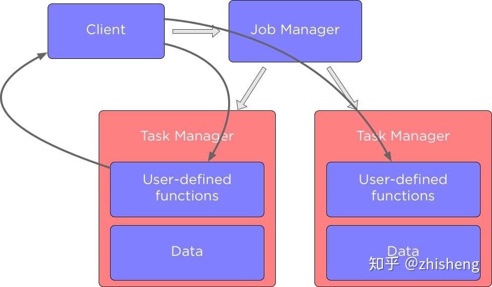 Flink 从0到1学习 —— Flink 中如何管理配置？ 知乎