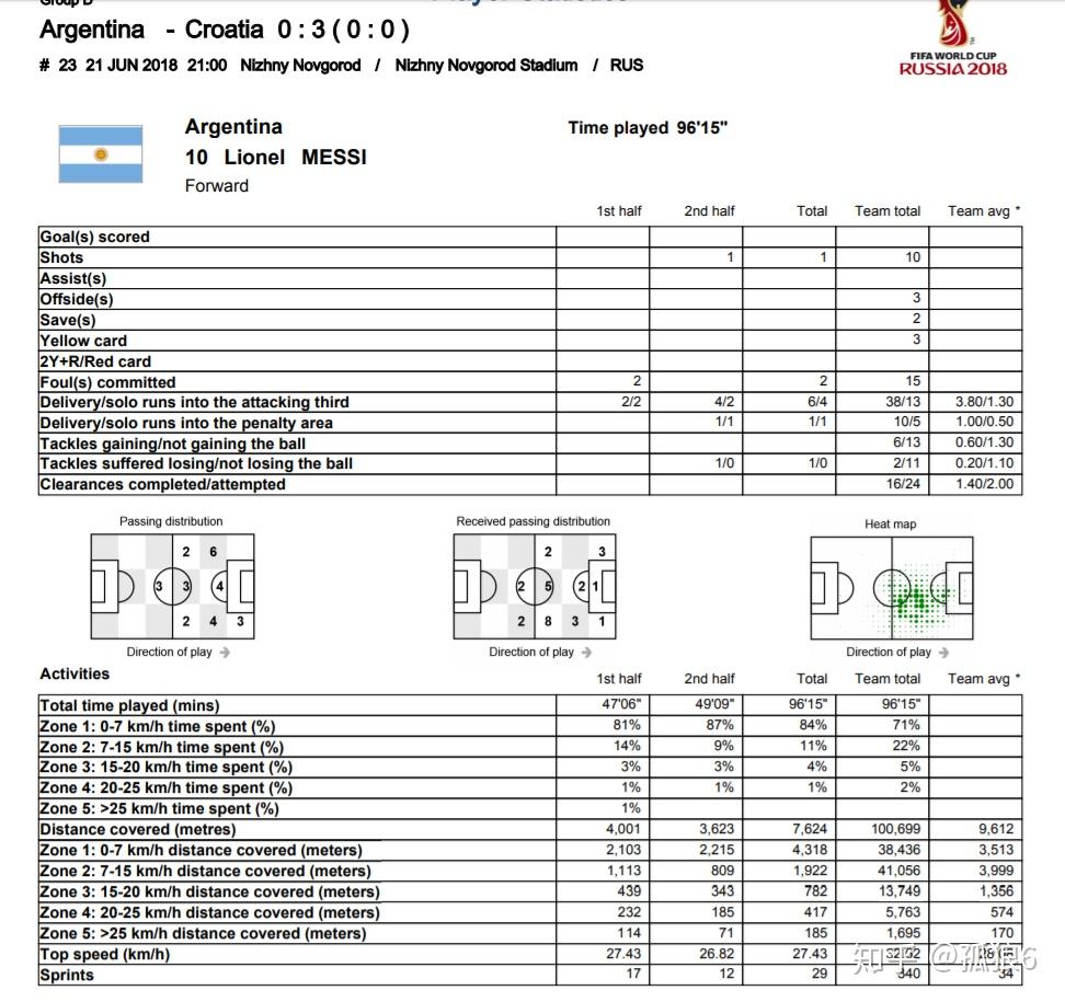 如何看待 2018俄罗斯世界杯阿根廷 0:3 不敌克
