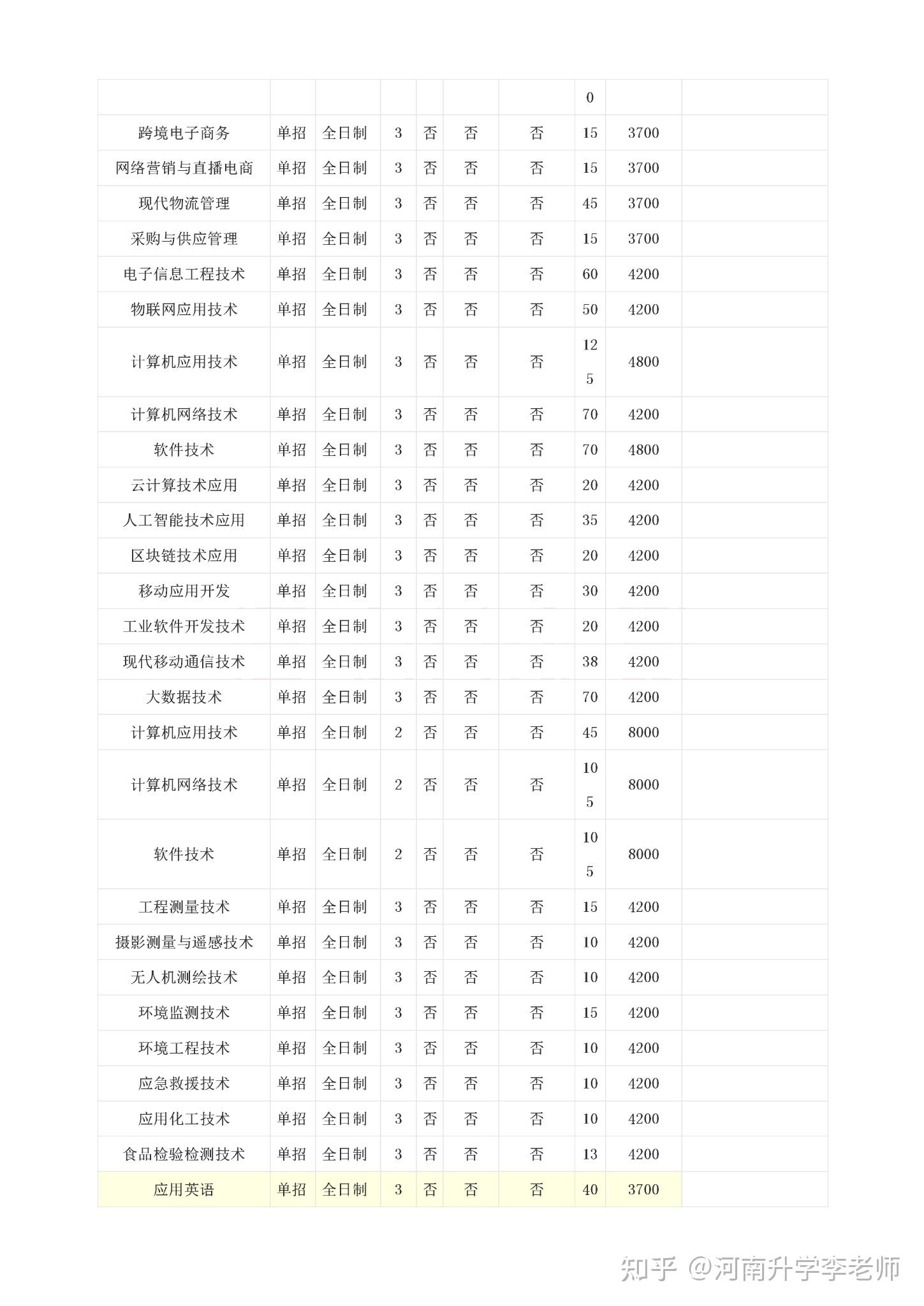 2022年河南工業職業技術學院單招招生章程