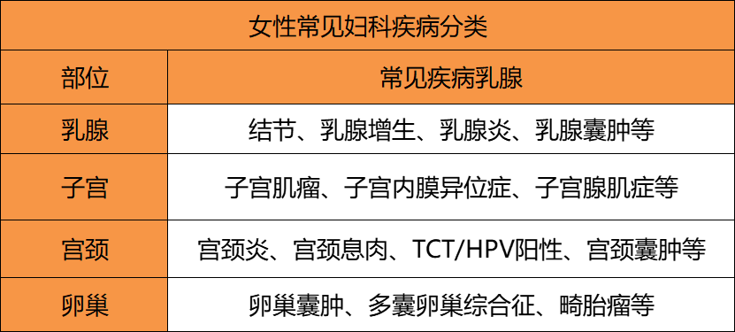 一,常見的婦科疾病有哪些?