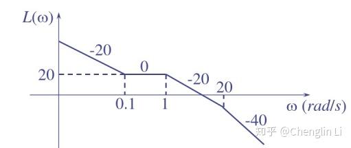 古典控制理论八从bode图上获取开环传递函数