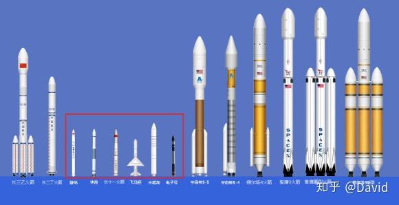 的长征2/4和长征3的大小,右侧是美国的宇宙神,德尔塔,猎鹰等系列火箭
