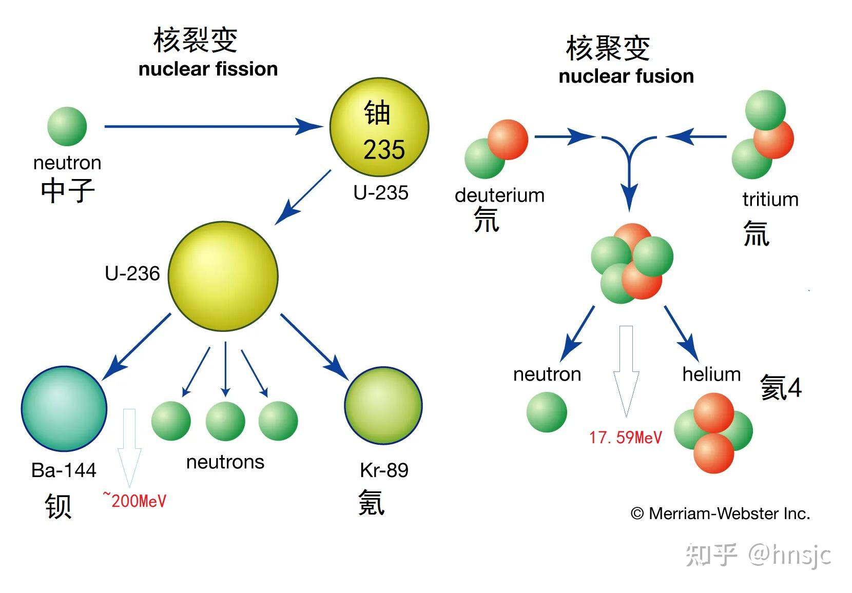 核裂变和核聚变有多种程式,下图是裂变的3种方程式:裂变用的是重核,铀