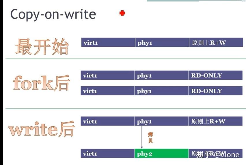 Fork vfork clone 