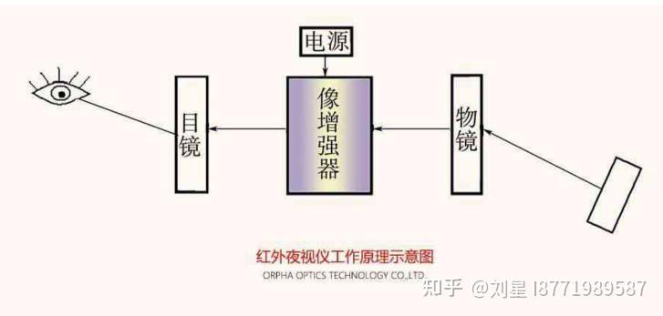 夜视仪的工作原理图片