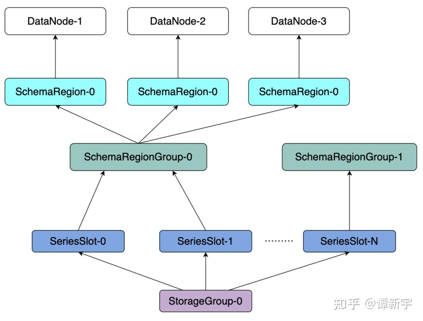 Apache IoTDB 分布式架构三部曲（二）分片与负载均衡 - 知乎