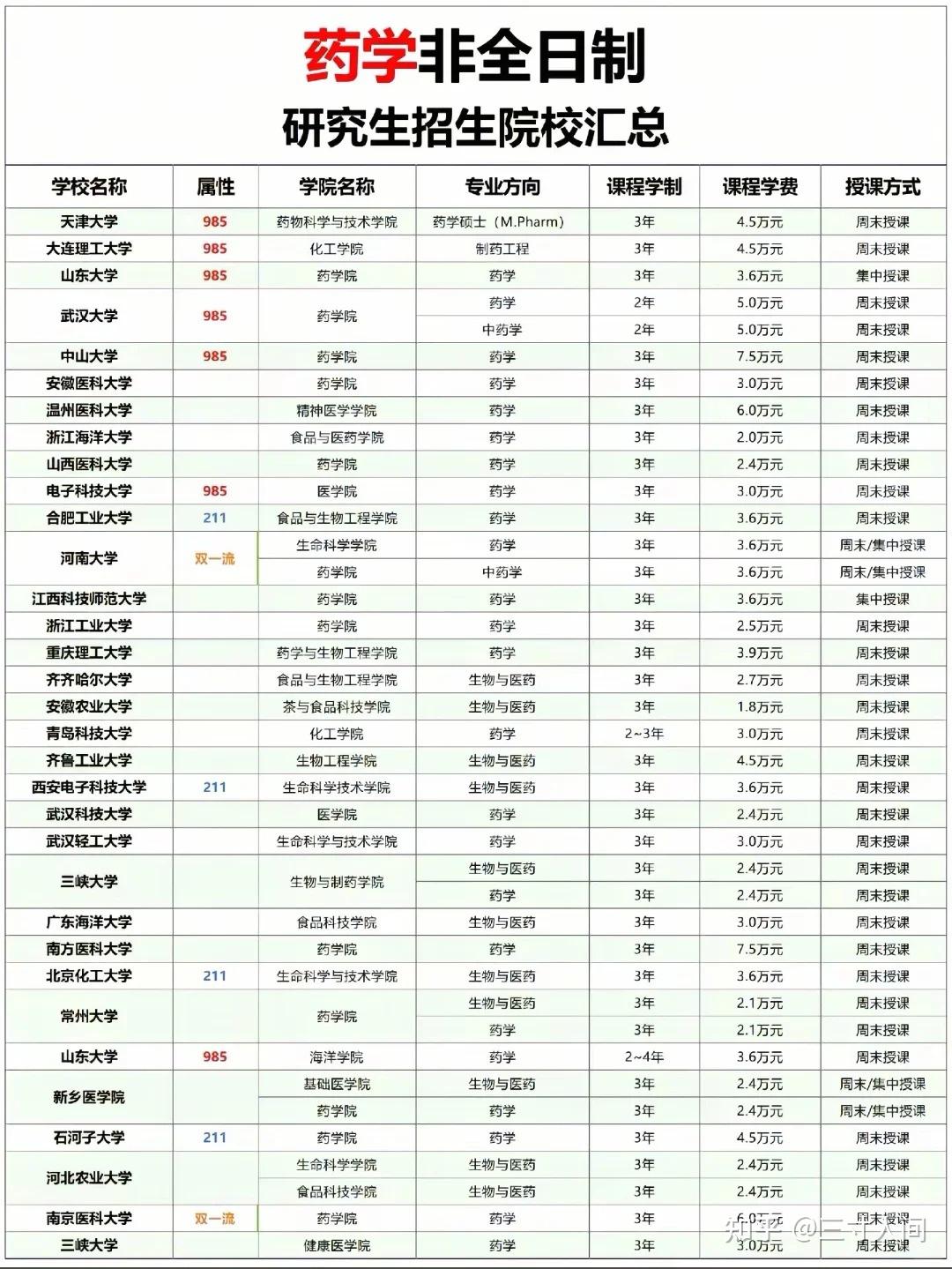 药学非全日制研究生2026年招生院校及学制学费一览表!含报名及考试时间 - 知乎