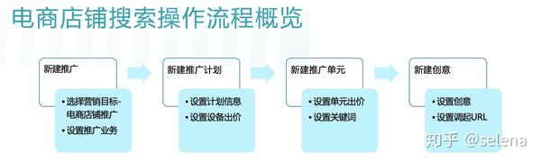 百度是怎么推广电商店铺的？