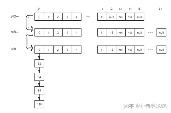 HashMap怎么学（二）数组扩容&链表生成 知乎