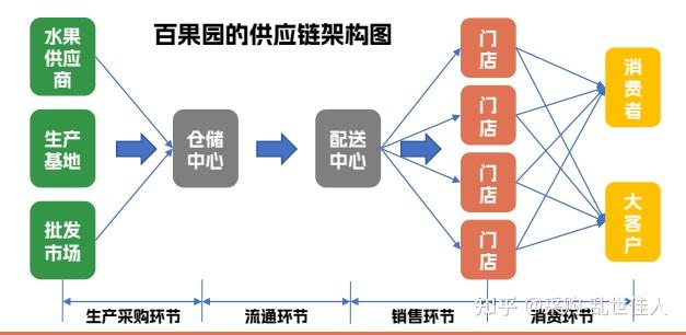 百果园的成功,从物流与供应链管理的角度,存在哪些优势? - 知乎