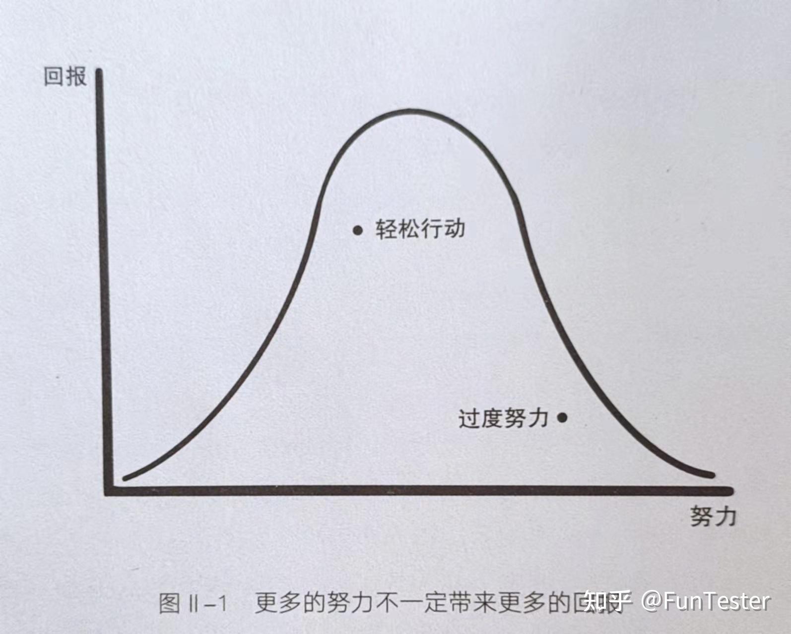 下图是个关于努力程度和回报关系发分布曲线,相信很容易就能看懂想要