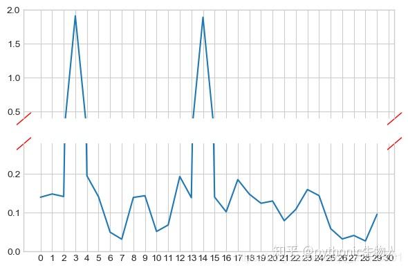 Python可视化32|matplotlib-断裂坐标轴(broken_axis)|图例详解 - 知乎