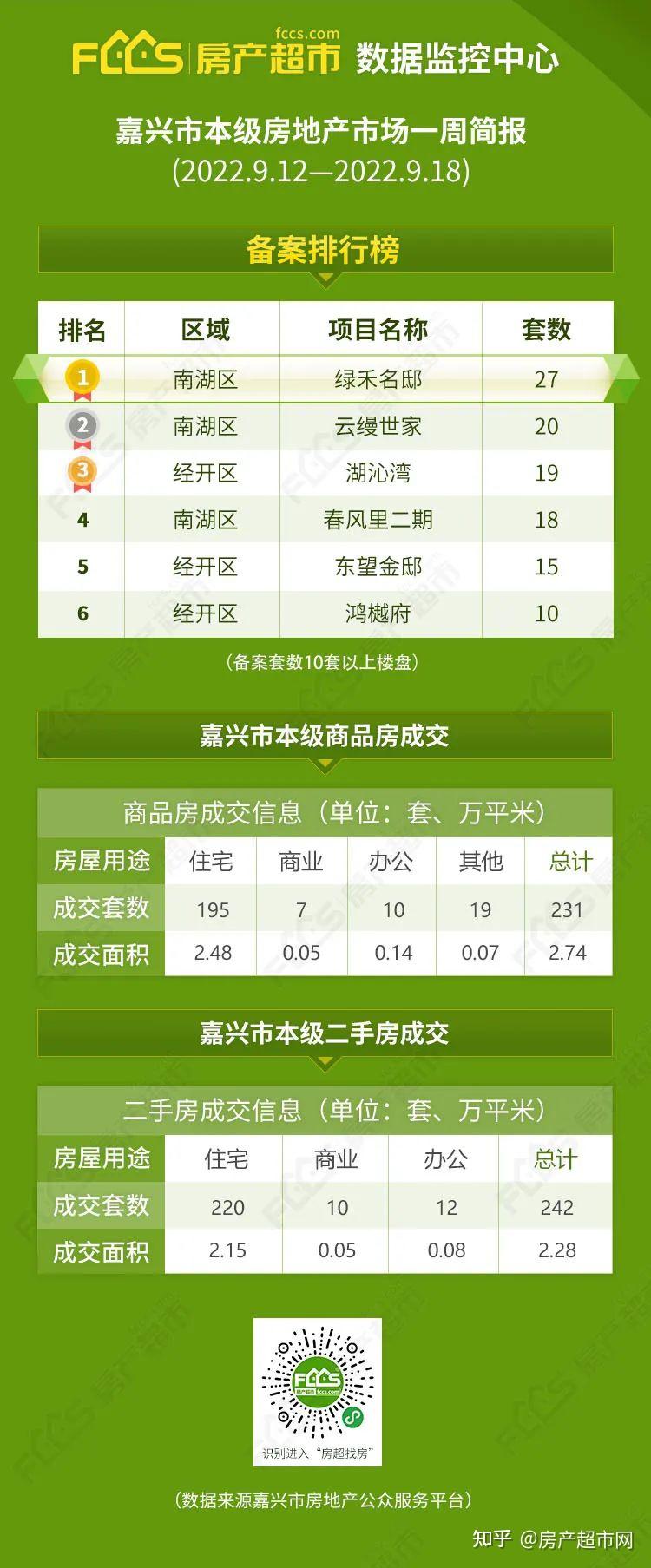 195套,上涨5.41%!9月嘉兴住宅成交连续三周保持平稳 - 知乎
